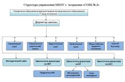 Схема структуры управления